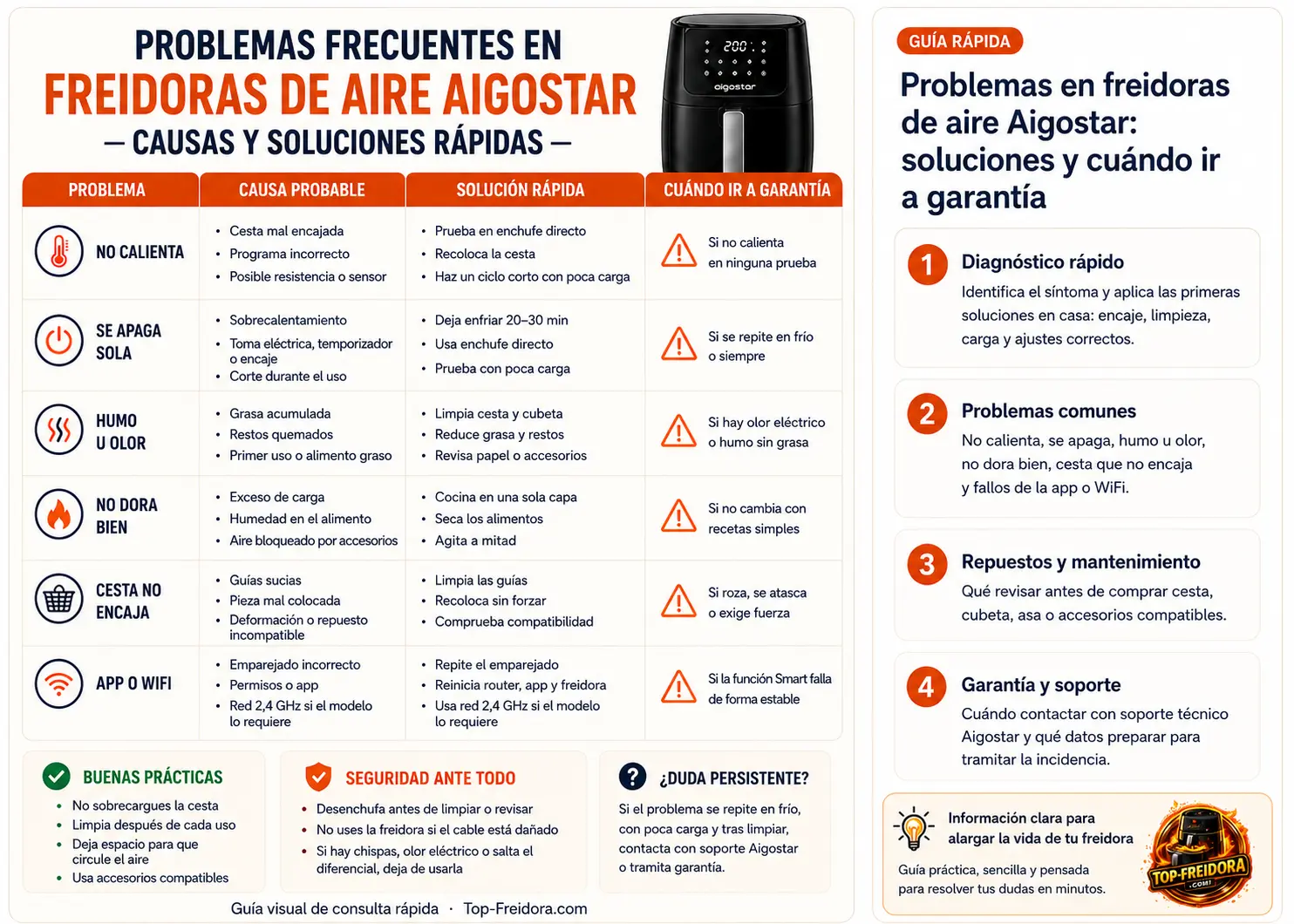 Guía visual de problemas frecuentes en freidoras de aire Aigostar con causas y soluciones rápidas